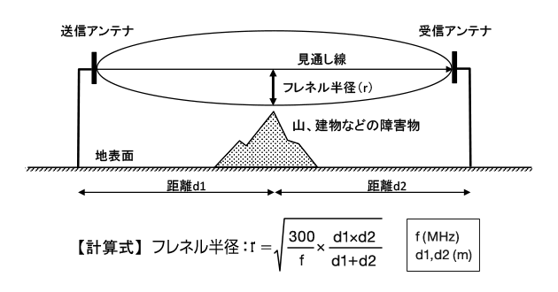 フレネル半径 計算式