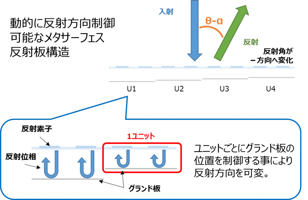 動的反射方向制御可能なメタサーフェス反射板の開発|ニュース・イベント情報|DENGYO 日本電業工作株式会社