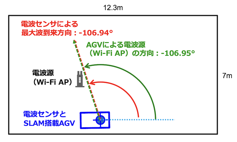 図１　統合システムのAGVデータと電波センサデータの比較例