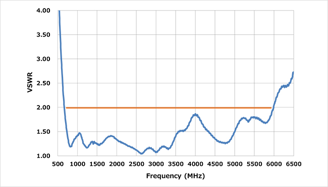 図6.VSWR特性(500MHz to 6500MHz)