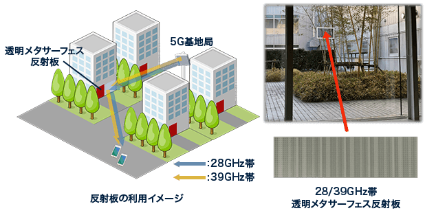 図1.28/39GHz帯　透明メタサーフェス反射板