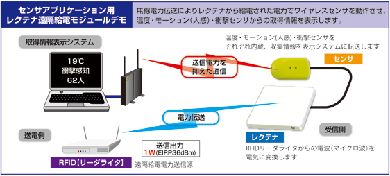 デモンストレーション概要図