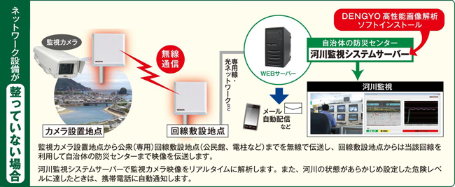 ＜河川監視無線データリンクシステムの構成図＞