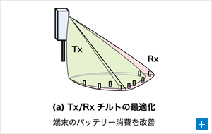 図2　ビームフォーミングパターン