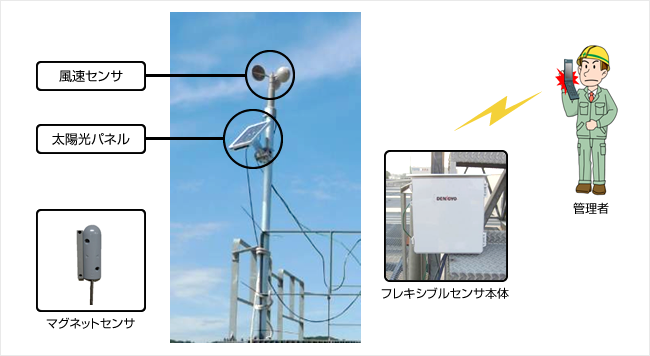 図1：風速センサ、マグネットセンサが異常を検知すると、直接管理者にSMSを送信