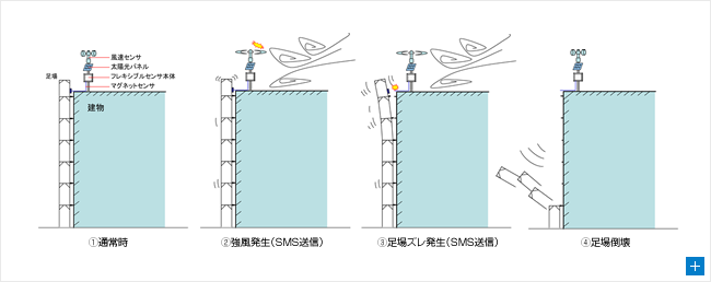 図2：強風による足場倒壊までの推移