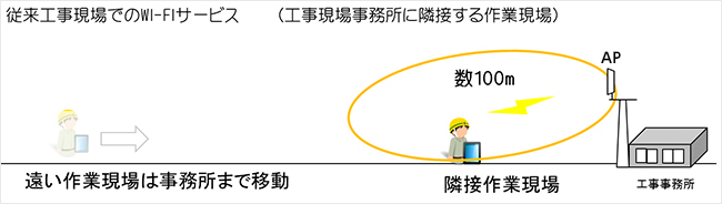 従来方式（AP設置）