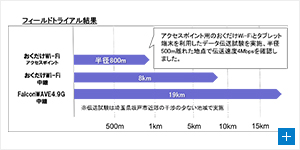 図6. フィールドトライアル結果