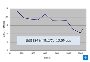 伝送速度の推移（指向性アンテナの利用）