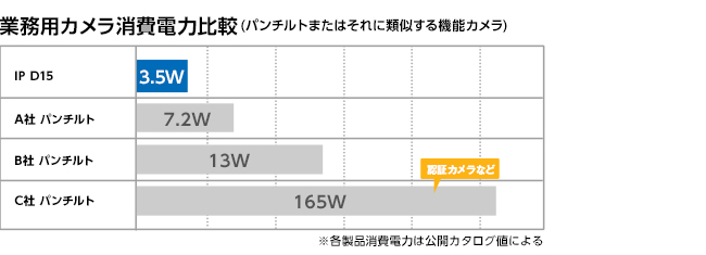 図2. 消費電力比較