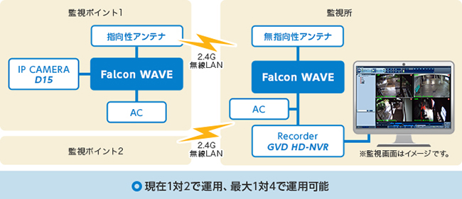 図3. システム構成例