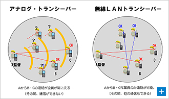 図1.アナログと無線LAN の比較
