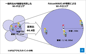 図2.アクセスポイントエリア比較