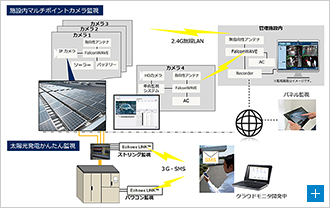 図1.太陽光発電施設のワイヤレス監視パッケージの構成