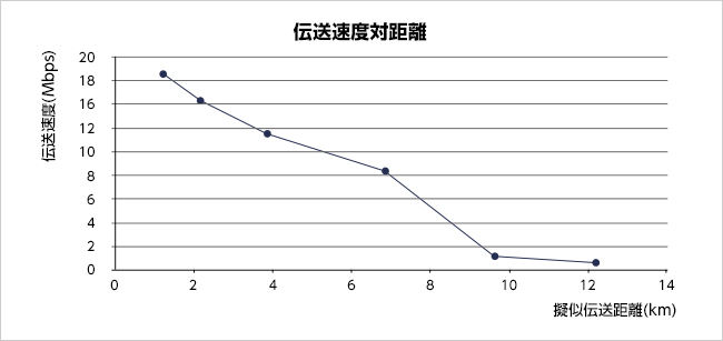 ※伝送距離870mで、15dBi平面アンテナと7dBi平面アンテナを設置。
減衰器を入れて伝送速度を測定。減衰器の減衰量から、疑似距離を計算。

図3. 実証実験データ
