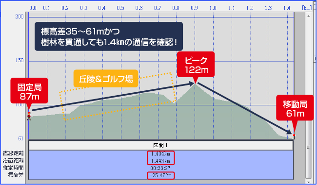 図2. 長距離見通し外920MHz無線伝送 実験結果