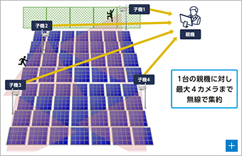 図2. 4：1のマルチポイントトゥポイント監視イメージ