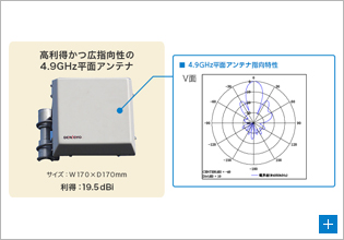 図3. 小型・高利得　4.9GHz平面アンテナ