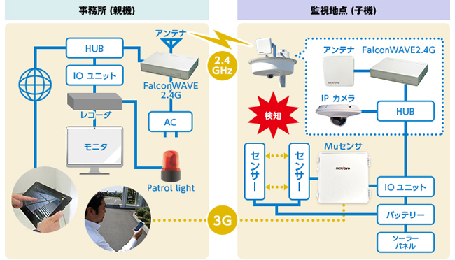 図3. システム構成図