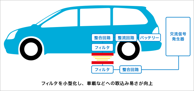 フィルタ利用時の構成イメージ一例