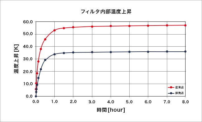 温度試験結果