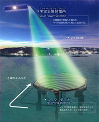 宇宙太陽光発電（SSPS構想）<br/>
出典：京都大学生存圏研究所
篠原研究所