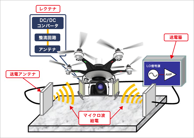 図1　MiRACによるワイヤレス充電のイメージ