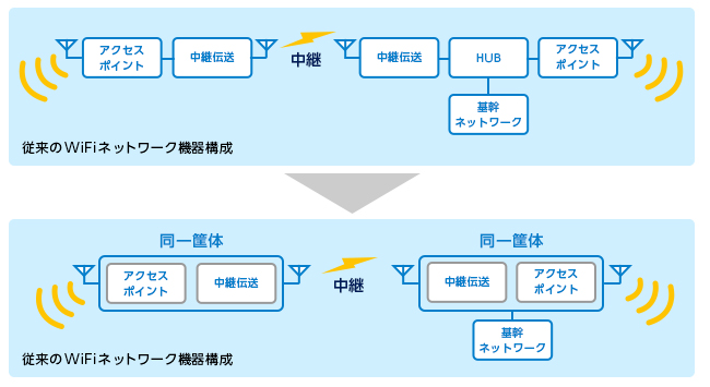 図3　機器構成の比較