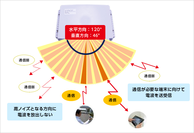 図4　ビームフォーミング機能イメージ