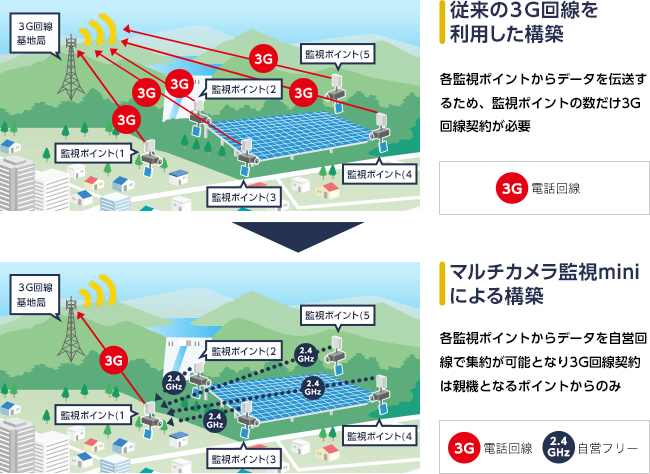 図2．回線構築時の比較