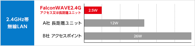 ※各製品消費電力は公開カタログ値による
図3．業務用無線LANの消費電力比較