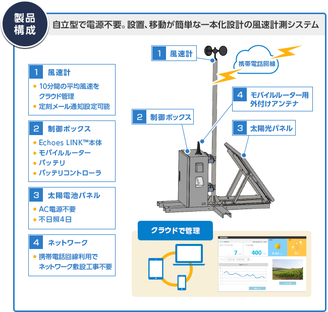 図1．製品概要