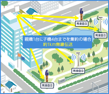 図３．電源線・光ケーブル不要によるロケーションフリーイメージ