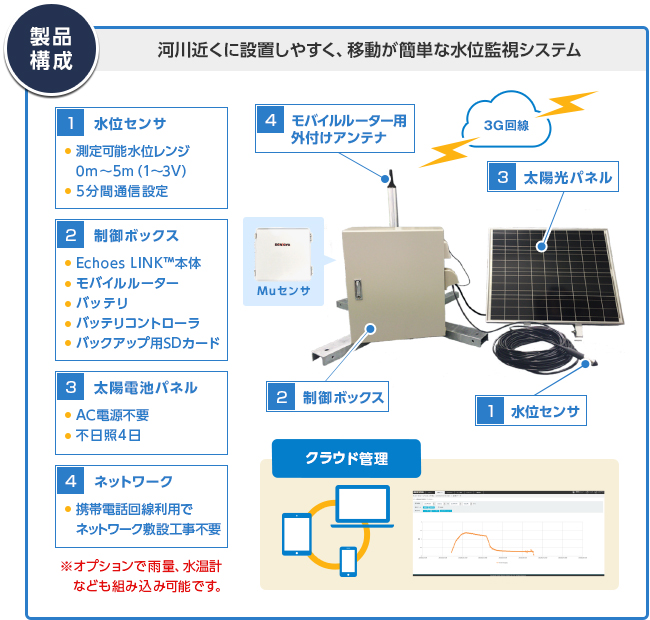 図1．「自立型水位監視システム」製品構成イメージ図