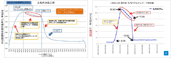 図3．札内川ダム Echoes LINK™水位とテレメータ放流量比較