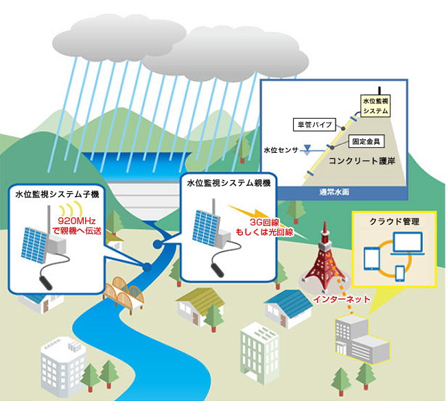 図4．「自立型水位監視システム」利用イメージ