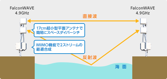 図1．FalconWAVE4.9GHzによる海上長距離大容量伝送のイメージ