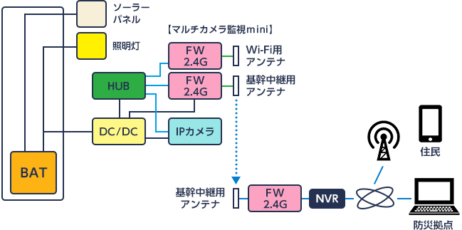 図4．防災情報ステーションのシステム構成