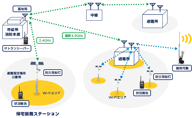 図2．帰宅困難ステーションとしての利用イメージ