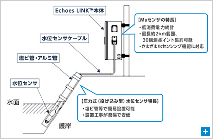 図2．圧力式（投げ込み型）水位センサの設置断面図