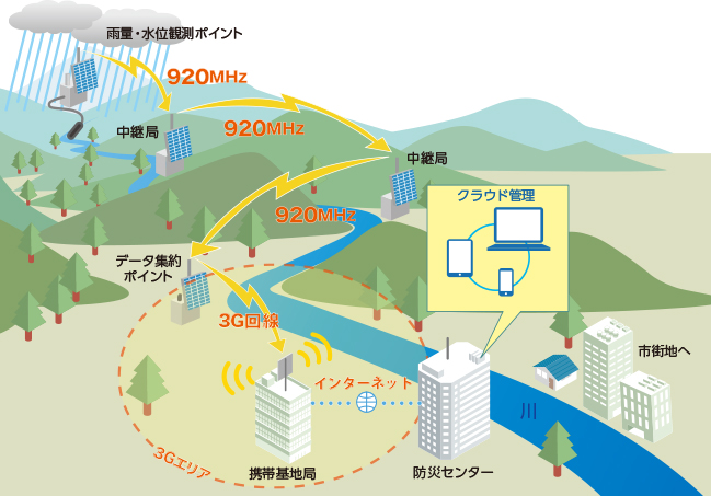 図3．山間部での「自然環境監視システム」の利用イメージ