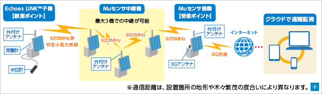 図4．システム構成図