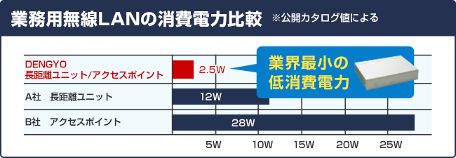 図4 業務用無線LANの消費電力比較