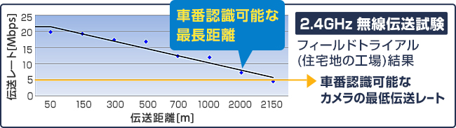 図5 2.4GHz 無線伝送試験フィールドトライアル結果