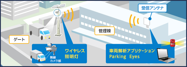 図6 システム適用例　工場への搬入車両入退管理