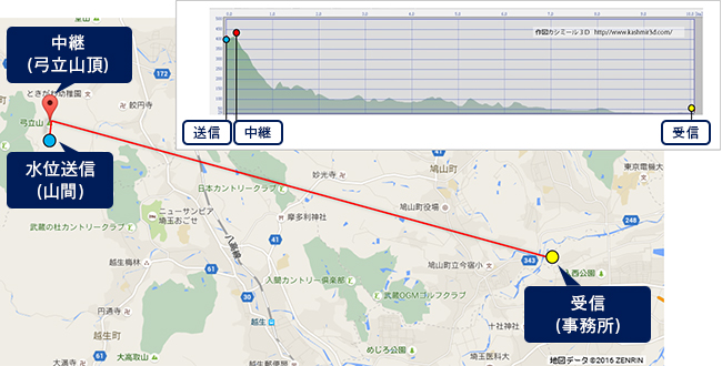 見通しがとれない山間の起伏を回析し伝送