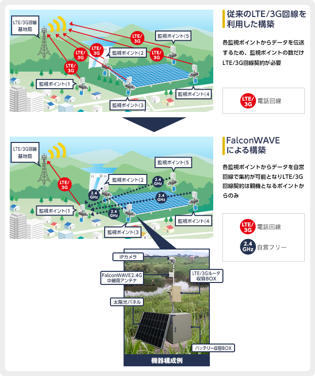 図3.「FalconWAVE2.4G」による利用構成イメージ