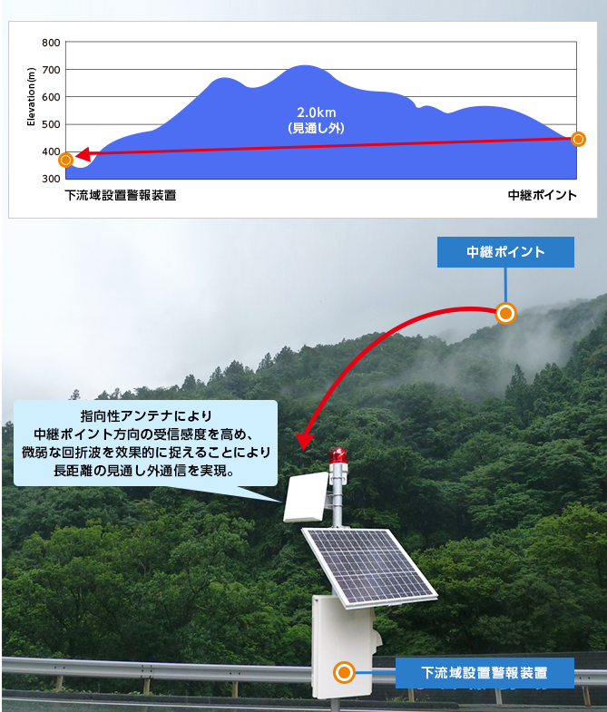 図2．地形断面図と電波回り込みイメージ