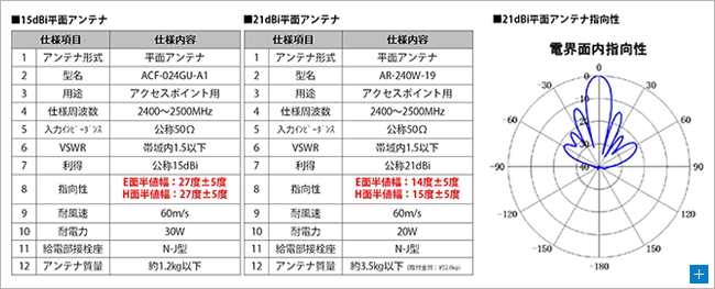 図3. アンテナ特性