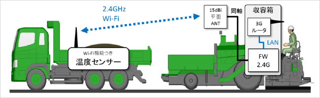 道路舗装現場をWi-Fiエリア化